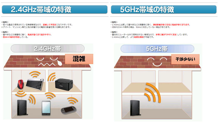 2.4GHzと5GHzの違い