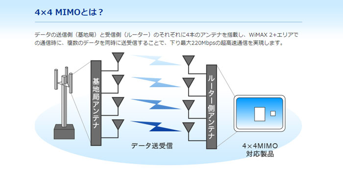 4×4MIMOとは