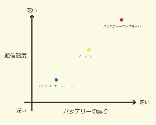 WiMAXルーターにある3つのモード