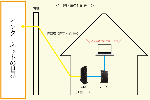 光回線の仕組み