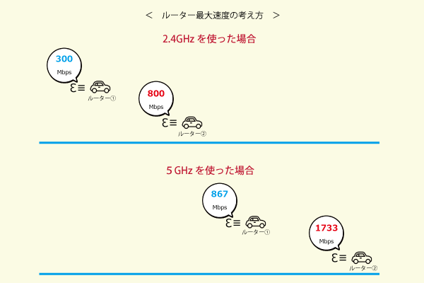 ルーター速度の考え方