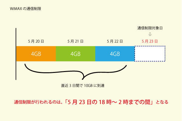 WiMAXは3日間の合計使用量が10GBを超えると、超えた日の翌日18時~2時の間だけ「1Mbps」まで速度が落ちます。