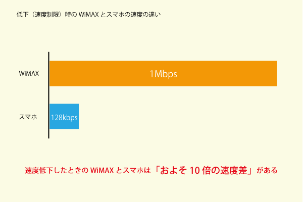 この速度制限(速度低下)は、いわゆるスマホの速度低下とは別物です。