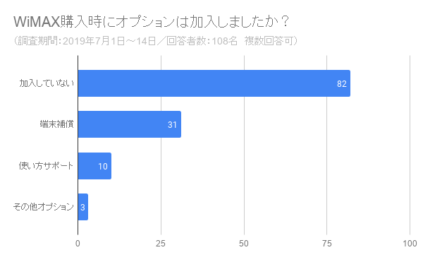 WiMAX購入時にオプション加入したかどうかのアンケート