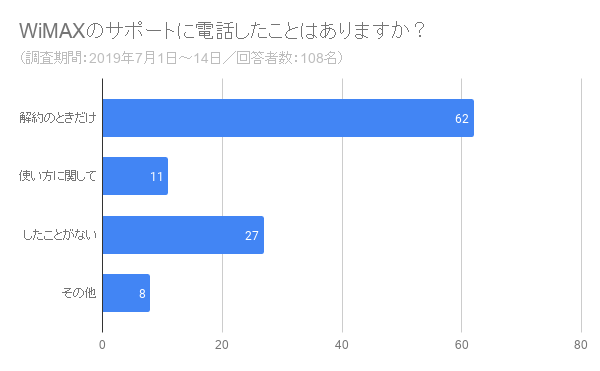 WiMAXのサポートに電話したことがあるかどうかのアンケート