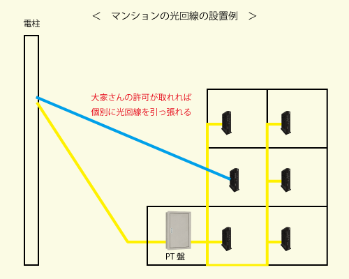 大家さんの許可が取れれば自分の部屋だけ個別に回線を引っ張ることができる