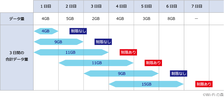 WiMAX速度制限の図