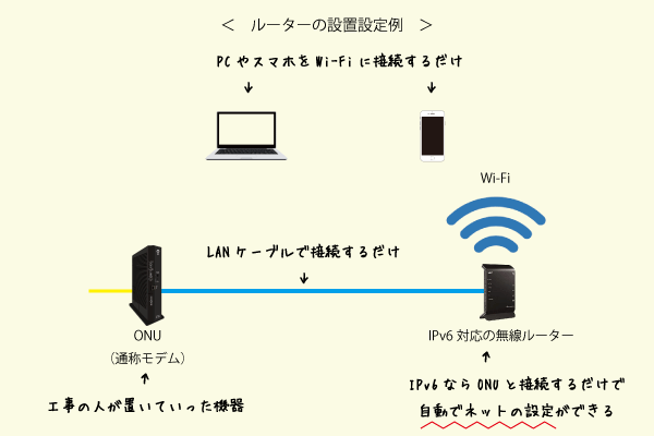 自宅に設置されたONU(モデム)とIPv6対応の無線LANルーターをLANケーブルで接続するだけ