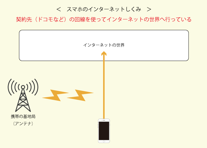 スマホのインターネットのしくみ