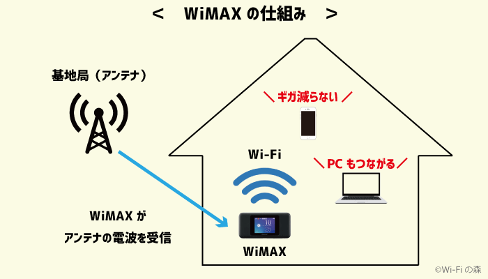 WiMAXの仕組み