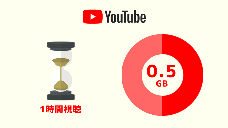 まとめ：YouTubeは1時間で約0.5GBギガを消費する