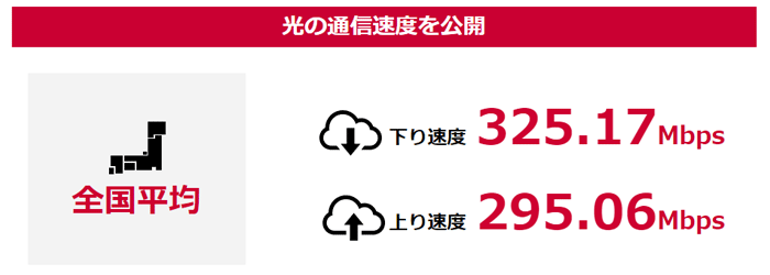 プロバイダ自ら最新の通信速度を公表している