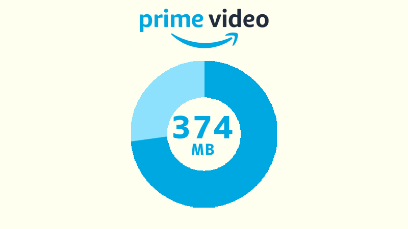 Amazonプライムビデオを高画質で映画1本分ダウンロードーした場合のデータ消費量