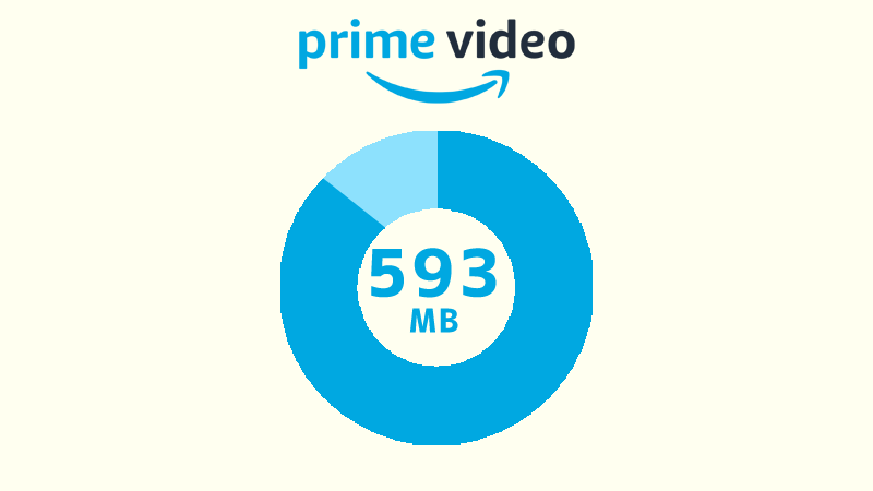 Amazonプライムビデオを最高画質で映画1本分ダウンロードーした場合のデータ消費量