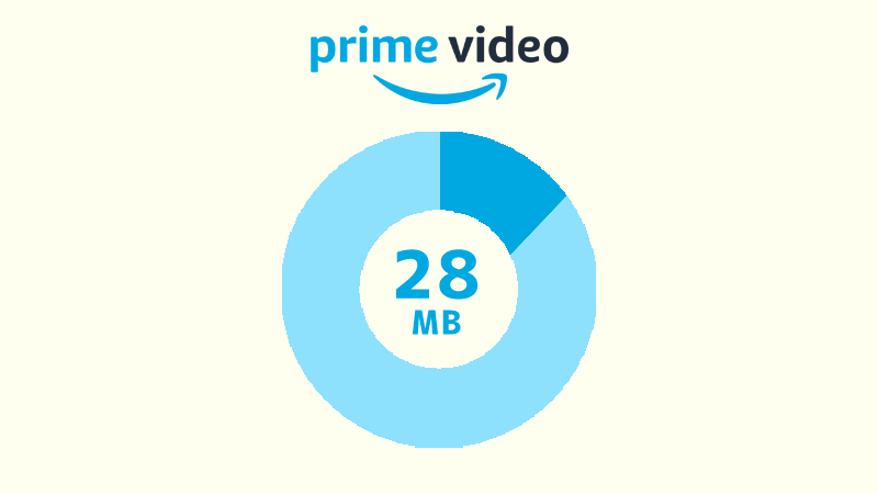 Amazonプライムビデオをデータセーバー画質でストリーミング再生した場合のデータ消費量