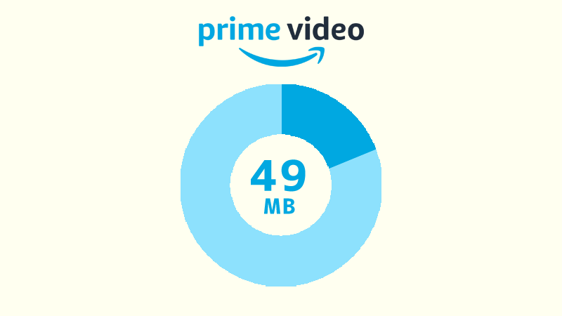Amazonプライムビデオを標準画質でストリーミング再生した場合のデータ消費量